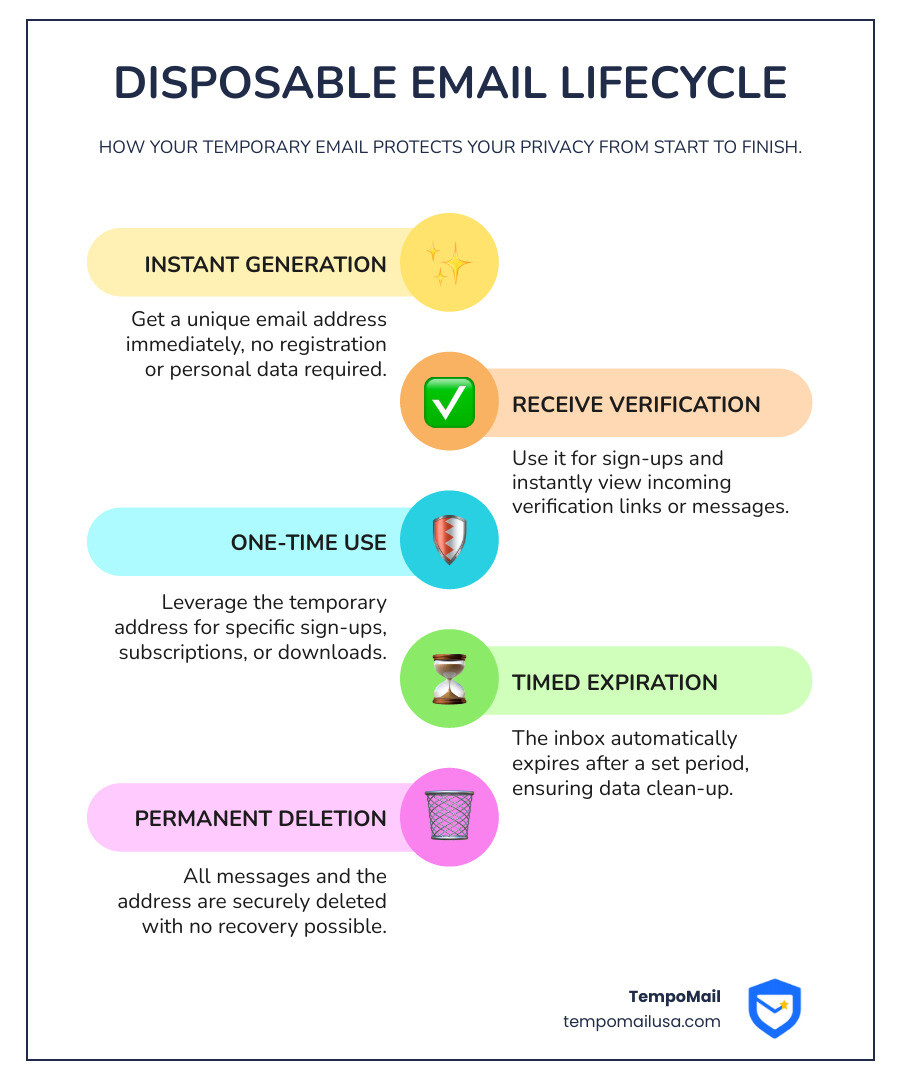 infographic showing the complete lifecycle of a temporary email address: instant generation without registration, receiving verification emails, using for one-time sign-ups, automatic expiration after set time period, and complete deletion of messages and address with no recovery possible - create temp email address infographic infographic-line-5-steps-colors infographic showing the complete lifecycle of a temporary email address: instant generation without registration, receiving verification emails, using for one-time sign-ups, automatic expiration after set time period, and complete deletion of messages and address with no recovery possible - create temp email address infographic infographic-line-5-steps-colors