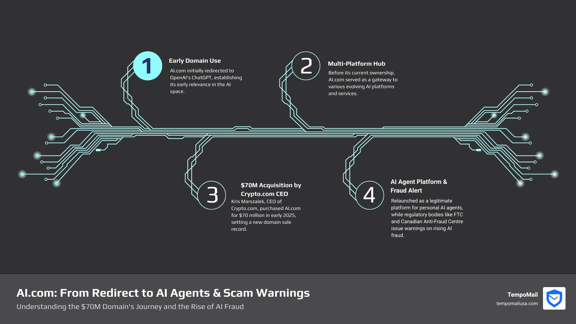 Timeline infographic showing AI.com ownership history from OpenAI redirect through multiple AI platforms to Crypto.com purchase, with key dates, purchase price of $70 million, and comparison to other AI scam warnings from regulatory bodies including FTC and Canadian Anti-Fraud Centre - is ai.com a scam infographic infographic-4-steps-tech Timeline infographic showing AI.com ownership history from OpenAI redirect through multiple AI platforms to Crypto.com purchase, with key dates, purchase price of $70 million, and comparison to other AI scam warnings from regulatory bodies including FTC and Canadian Anti-Fraud Centre - is ai.com a scam infographic infographic-4-steps-tech