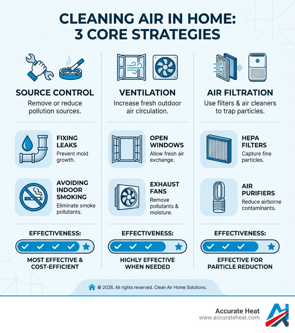 infographic showing three columns: Source Control with examples like fixing leaks and avoiding indoor smoking, Ventilation with images of open windows and exhaust fans, and Air Filtration with HEPA filters and air purifiers, with effectiveness ratings for each method - cleaning air in home infographic 