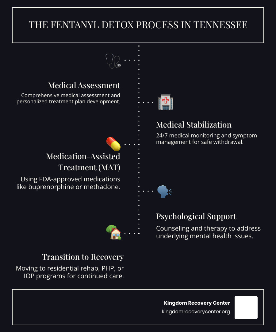 Infographic showing the fentanyl detox process in Tennessee: Step 1 - Comprehensive medical assessment and treatment plan development; Step 2 - Medical stabilization with 24/7 monitoring and symptom management; Step 3 - Medication-assisted treatment using buprenorphine or methadone; Step 4 - Psychological support and counseling; Step 5 - Transition to residential rehab, PHP, or IOP programs for continued recovery - fentanyl detox Tennessee infographic infographic-line-5-steps-dark