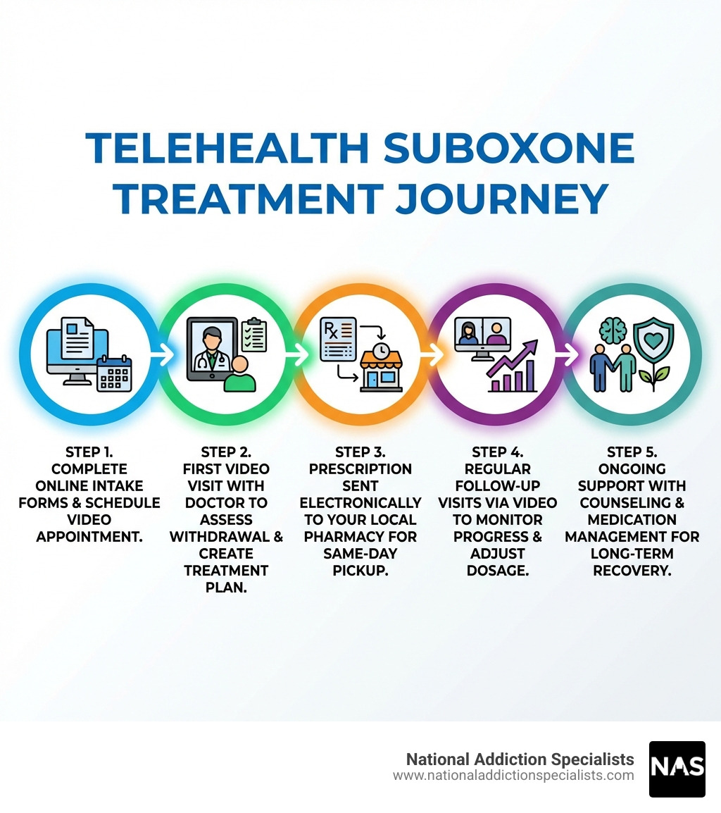 Infographic showing the telehealth Suboxone treatment journey: Step 1 - Complete online intake forms and schedule video appointment, Step 2 - First video visit with doctor to assess withdrawal and create treatment plan, Step 3 - Prescription sent electronically to your local pharmacy for same-day pickup, Step 4 - Regular follow-up visits via video to monitor progress and adjust dosage, Step 5 - Ongoing support with counseling and medication management for long-term recovery - Telehealth Suboxone Doctor infographic 