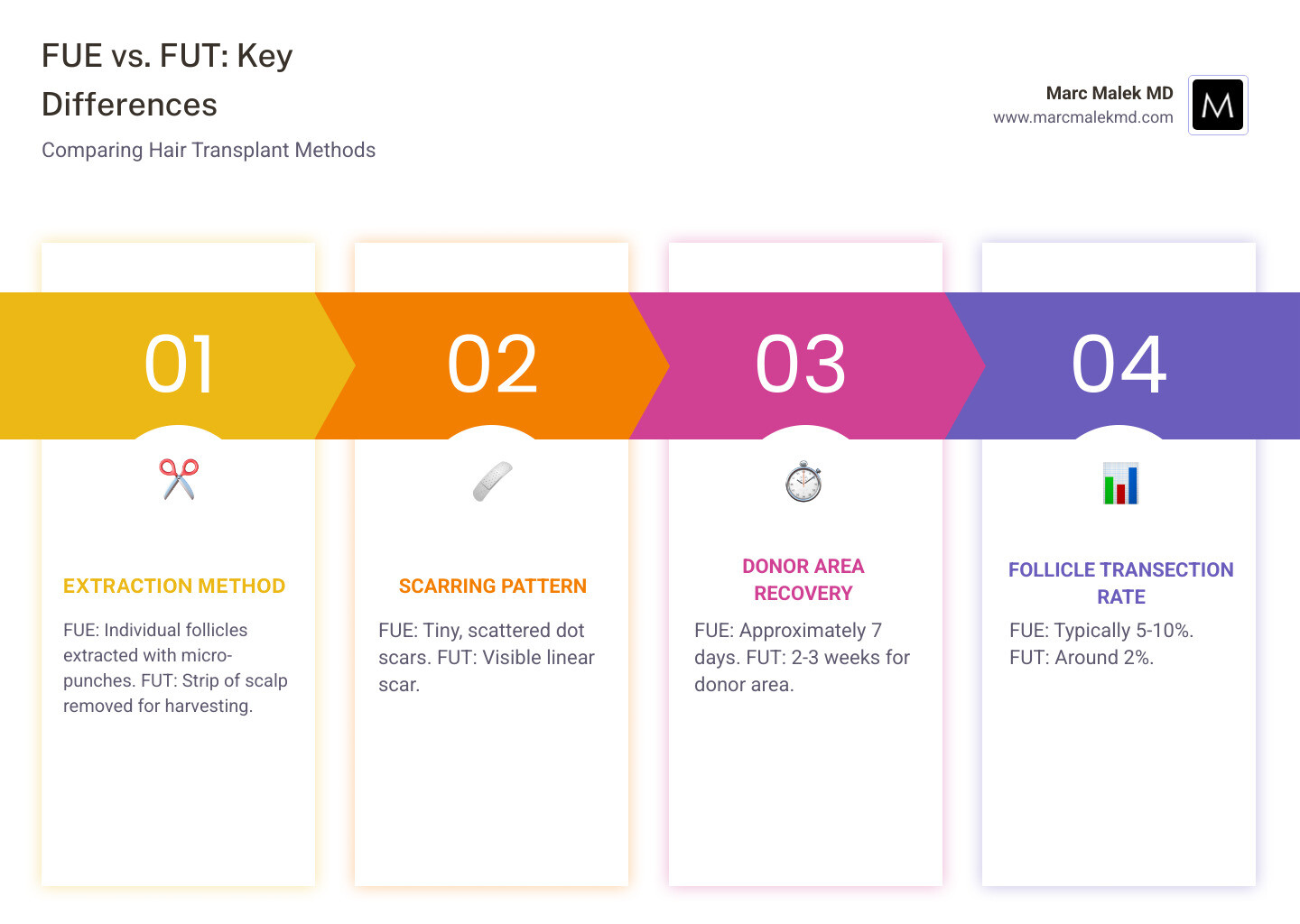 Infographic comparing FUE vs FUT hair transplant methods, showing individual follicle extraction vs strip harvesting, scarring patterns (dot scars vs linear scar), recovery timelines (7 days vs 2-3 weeks for donor area), and transection rates (5-10% vs 2%) - fue hair implant infographic pillar-4-steps Infographic comparing FUE vs FUT hair transplant methods, showing individual follicle extraction vs strip harvesting, scarring patterns (dot scars vs linear scar), recovery timelines (7 days vs 2-3 weeks for donor area), and transection rates (5-10% vs 2%) - fue hair implant infographic pillar-4-steps