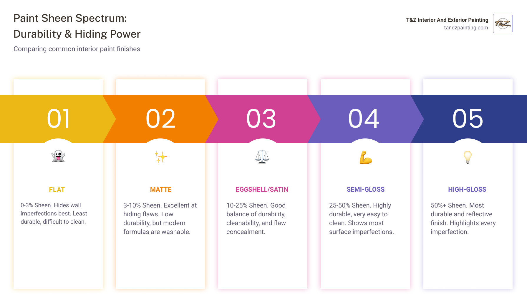 Infographic showing paint finish spectrum from flat to high-gloss, with matte at 3-10% sheen, displaying comparative durability ratings, cleanability scores, and ability to hide wall imperfections across all finish types - Matte finish paint infographic pillar-5-steps