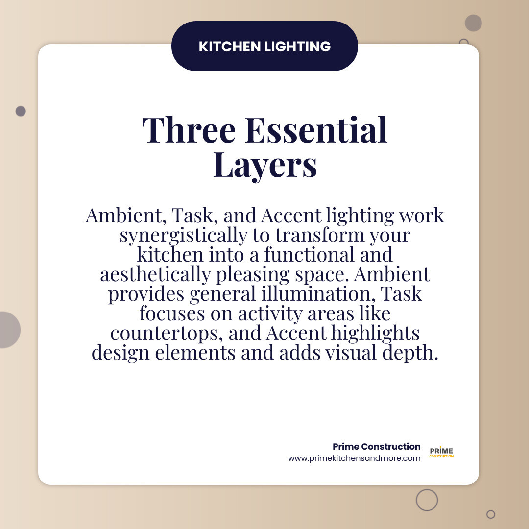 infographic showing three layers of kitchen lighting with ambient overhead lights at the top, task lighting in the middle focused on work surfaces, and accent lighting at the bottom highlighting decorative elements - Kitchen remodel lighting options infographic simple-info-card