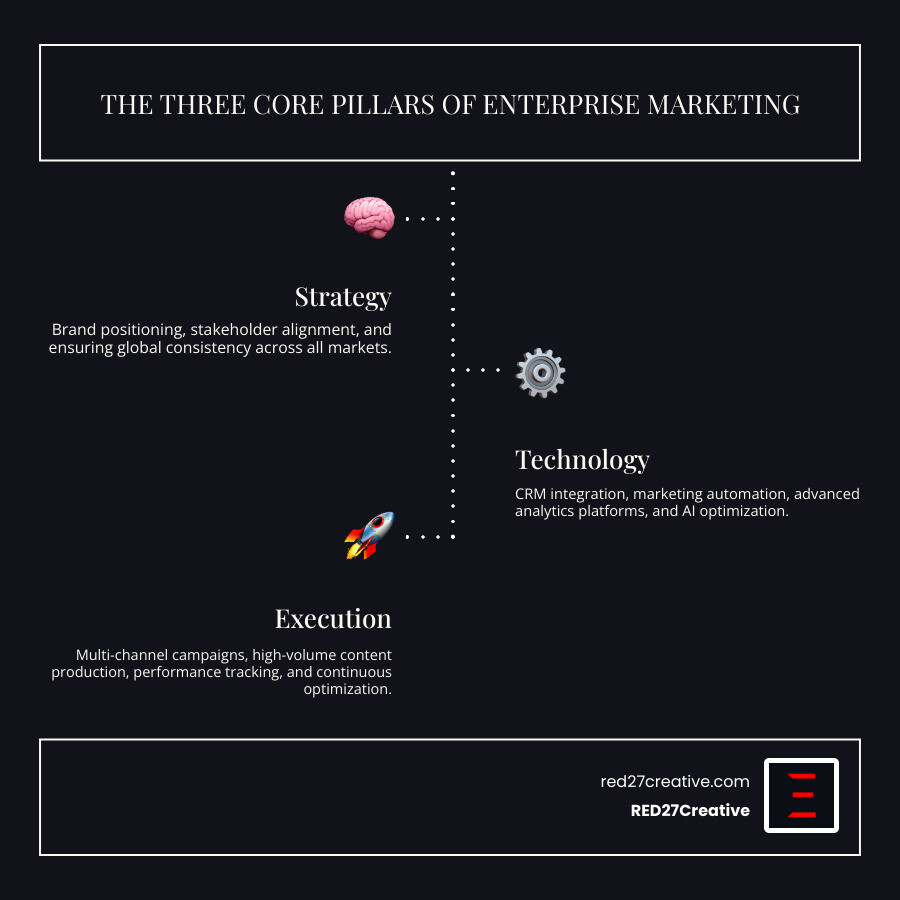 infographic showing the three core pillars of enterprise marketing: Strategy (brand positioning, stakeholder alignment, global consistency), Technology (CRM integration, marketing automation, analytics platforms, AI optimization), and Execution (multi-channel campaigns, content production, performance tracking, continuous optimization) - enterprise marketing agency infographic infographic-line-3-steps-dark infographic showing the three core pillars of enterprise marketing: Strategy (brand positioning, stakeholder alignment, global consistency), Technology (CRM integration, marketing automation, analytics platforms, AI optimization), and Execution (multi-channel campaigns, content production, performance tracking, continuous optimization) - enterprise marketing agency infographic infographic-line-3-steps-dark