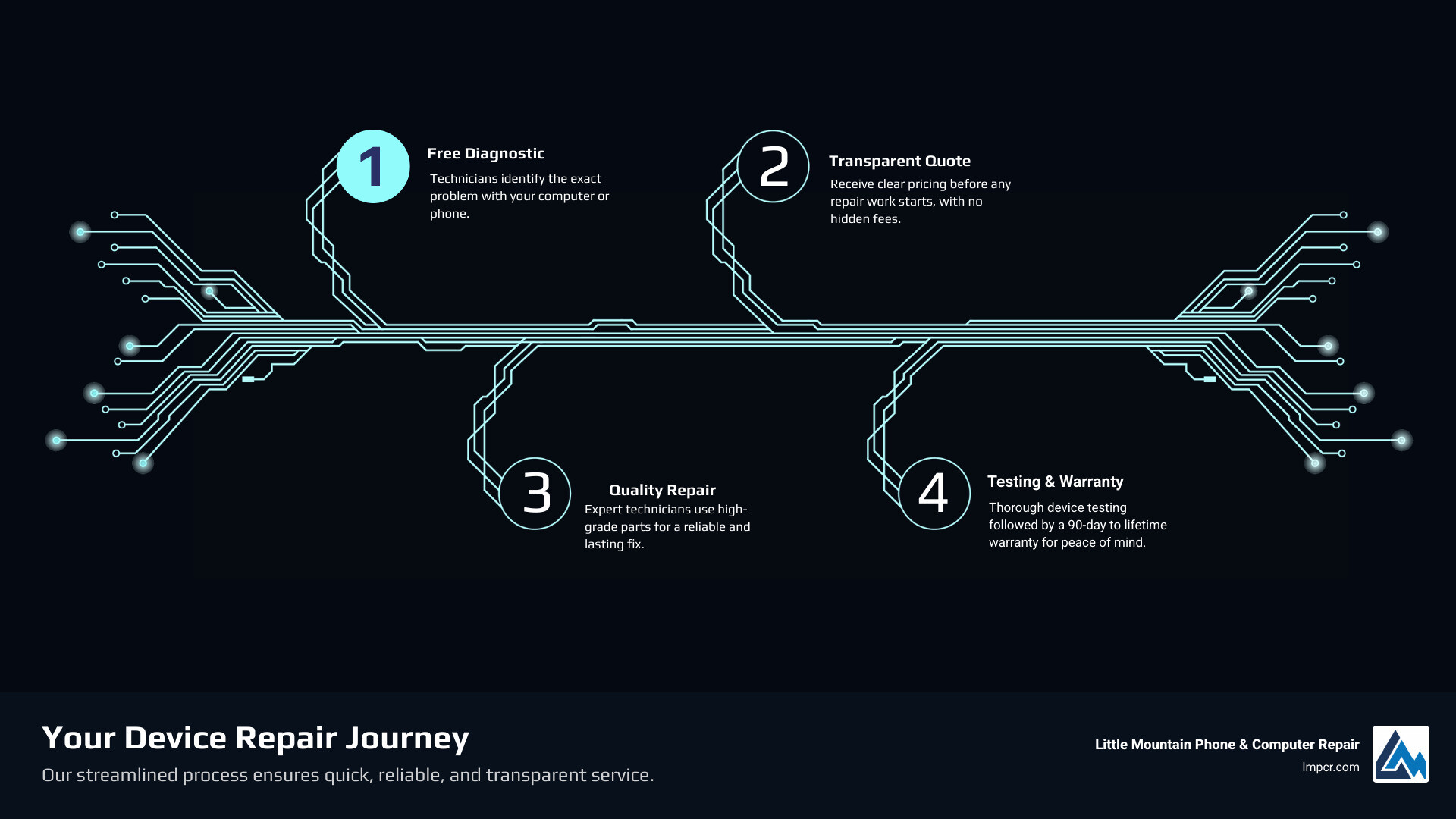 Infographic showing the 5-step repair process: 1) Free Diagnostic - Technician identifies the problem; 2) Quote Approval - Transparent pricing provided before work begins; 3) Quality Repair - Expert technicians use high-grade parts; 4) Testing - Device thoroughly tested before return; 5) Warranty Protection - 90-day to lifetime warranty on most repairs - computer and phone repair infographic infographic-4-steps-tech