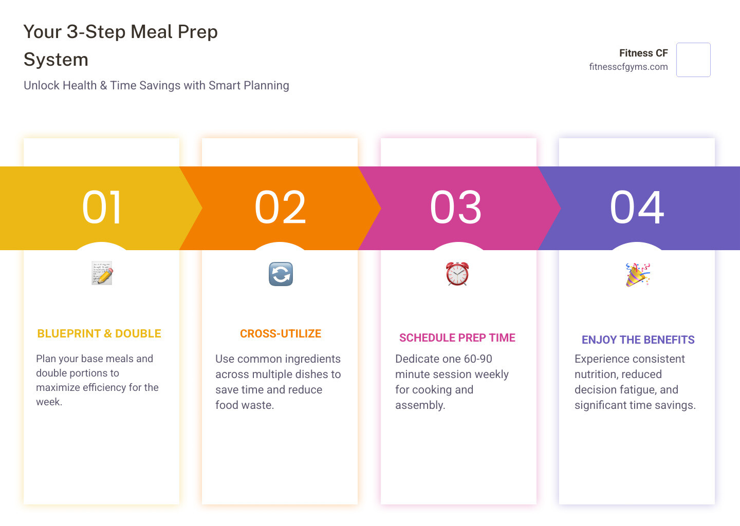 infographic showing three-step meal prep system: 1) Blueprint your base meals and double portions, 2) Cross-utilize ingredients across multiple dishes, 3) Schedule one 60-90 minute prep session weekly - Meal prepping convenience infographic pillar-4-steps