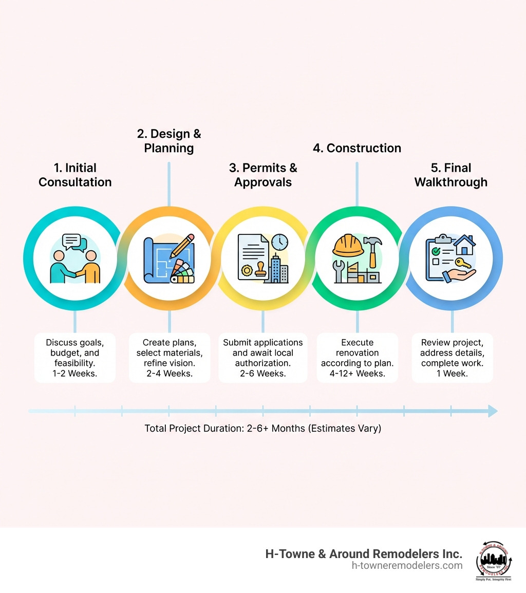 infographic showing the step-by-step remodeling process from initial consultation through design, permits, construction, and final walkthrough with timeline estimates for each phase - remodeling contractors cypress tx infographic infographic showing the step-by-step remodeling process from initial consultation through design, permits, construction, and final walkthrough with timeline estimates for each phase - remodeling contractors cypress tx infographic
