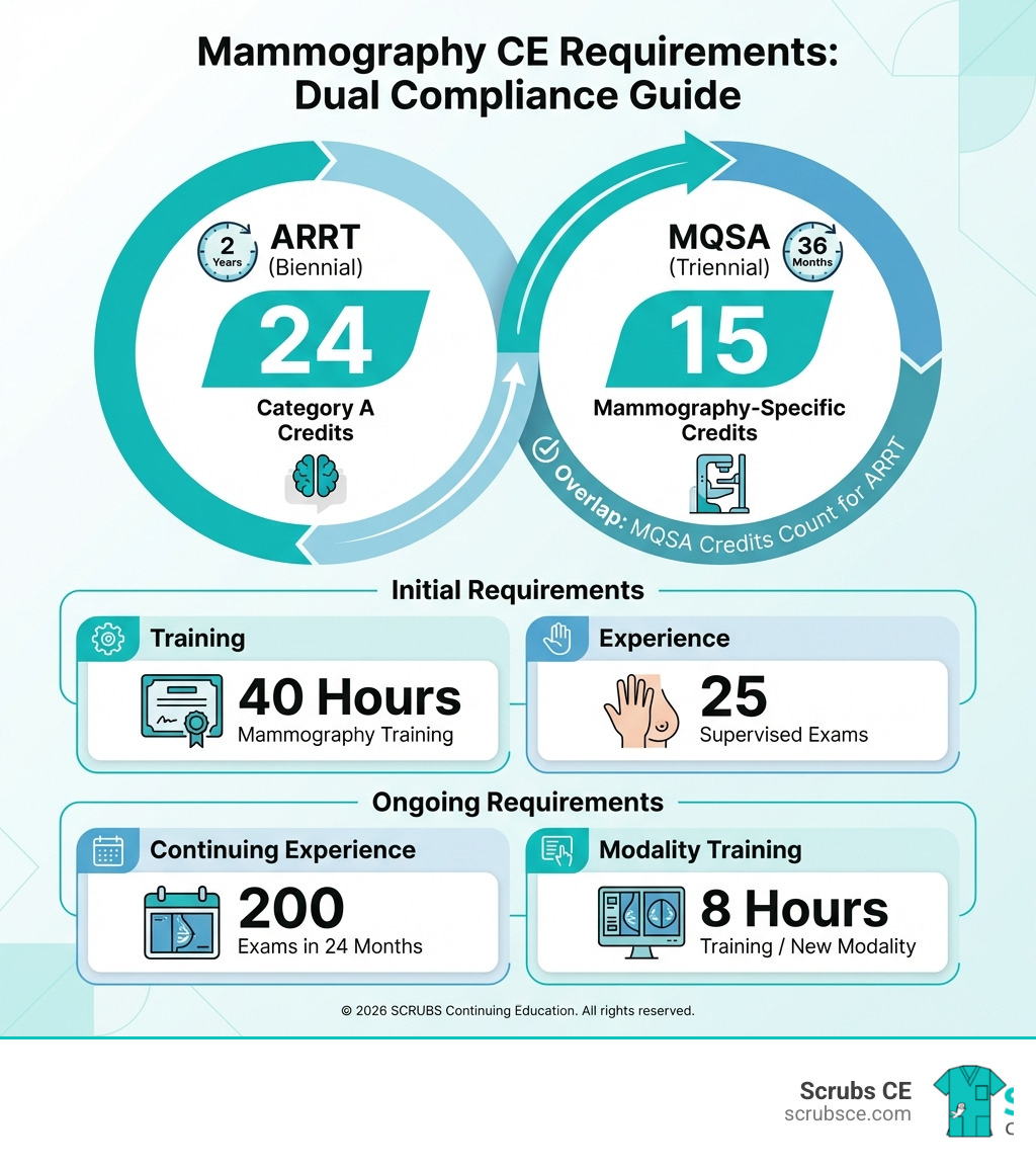 Infographic showing the dual requirements for mammography technologists: ARRT requires 24 Category A credits every 2 years while MQSA requires 15 mammography-specific credits every 36 months, with arrows showing how credits can overlap, plus initial requirements of 40 hours training and 25 supervised exams, and ongoing requirements of 200 exams per 24 months and 8 hours training per new modality - mammography ce requirements infographic Infographic showing the dual requirements for mammography technologists: ARRT requires 24 Category A credits every 2 years while MQSA requires 15 mammography-specific credits every 36 months, with arrows showing how credits can overlap, plus initial requirements of 40 hours training and 25 supervised exams, and ongoing requirements of 200 exams per 24 months and 8 hours training per new modality - mammography ce requirements infographic