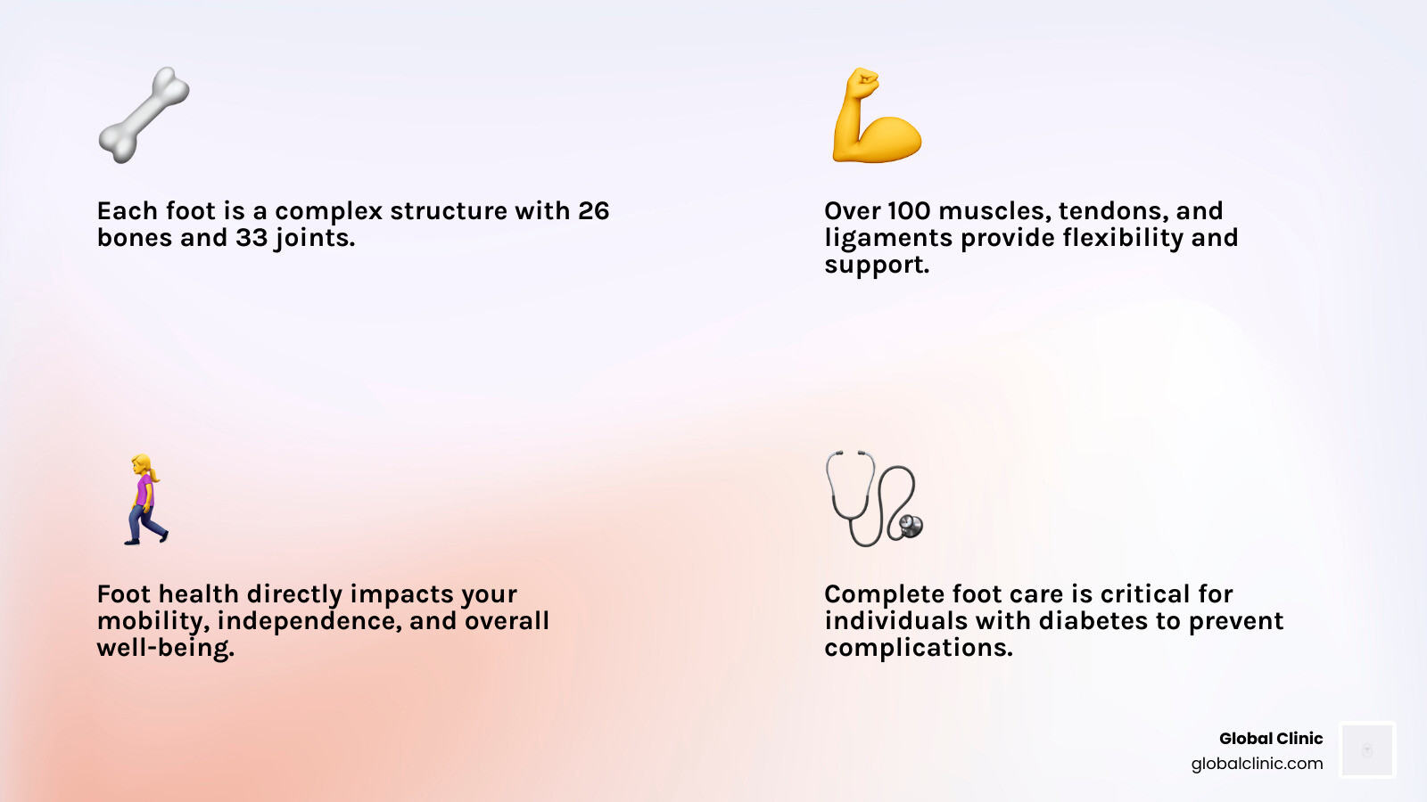 infographic showing the anatomy of the human foot with 26 bones, 33 joints, major tendons, and common problem areas like the heel, arch, and toes, plus key statistics about foot health impact on mobility and independence - Complete foot care infographic 4_facts_emoji_light-gradient