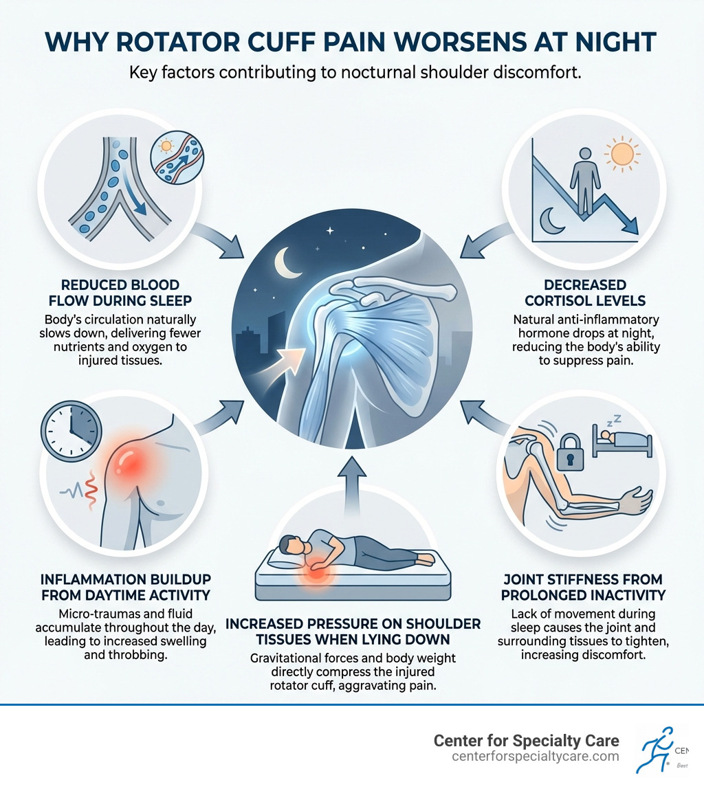 Infographic showing why rotator cuff pain worsens at night, including reduced blood flow during sleep, decreased cortisol levels, inflammation buildup from daytime activity, joint stiffness from prolonged inactivity, and increased pressure on shoulder tissues when lying down - how to stop rotator cuff pain at night infographic 