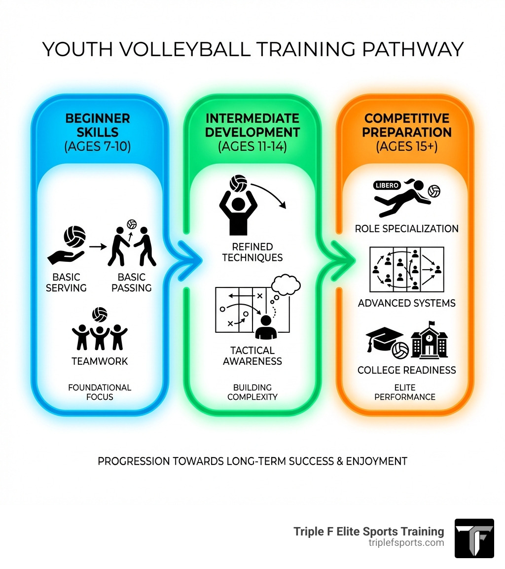 Youth volleyball training pathway showing progression from beginner skills (ages 7-10) including basic serving, passing, and teamwork through intermediate development (ages 11-14) with refined techniques and tactical awareness, to competitive preparation (ages 15+) featuring role specialization, advanced systems, and college readiness - youth volleyball training infographic Youth volleyball training pathway showing progression from beginner skills (ages 7-10) including basic serving, passing, and teamwork through intermediate development (ages 11-14) with refined techniques and tactical awareness, to competitive preparation (ages 15+) featuring role specialization, advanced systems, and college readiness - youth volleyball training infographic