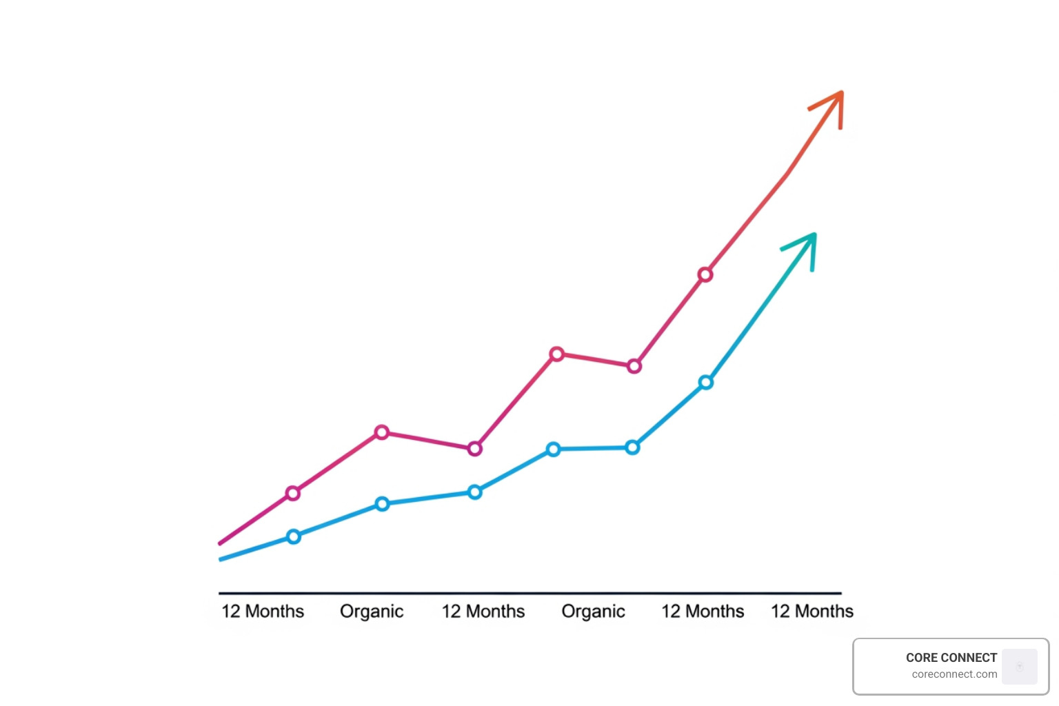 Business growth chart showing a steady upward trend in organic traffic and lead conversions over a 12-month SEO campaign - seo services charleston sc Business growth chart showing a steady upward trend in organic traffic and lead conversions over a 12-month SEO campaign - seo services charleston sc