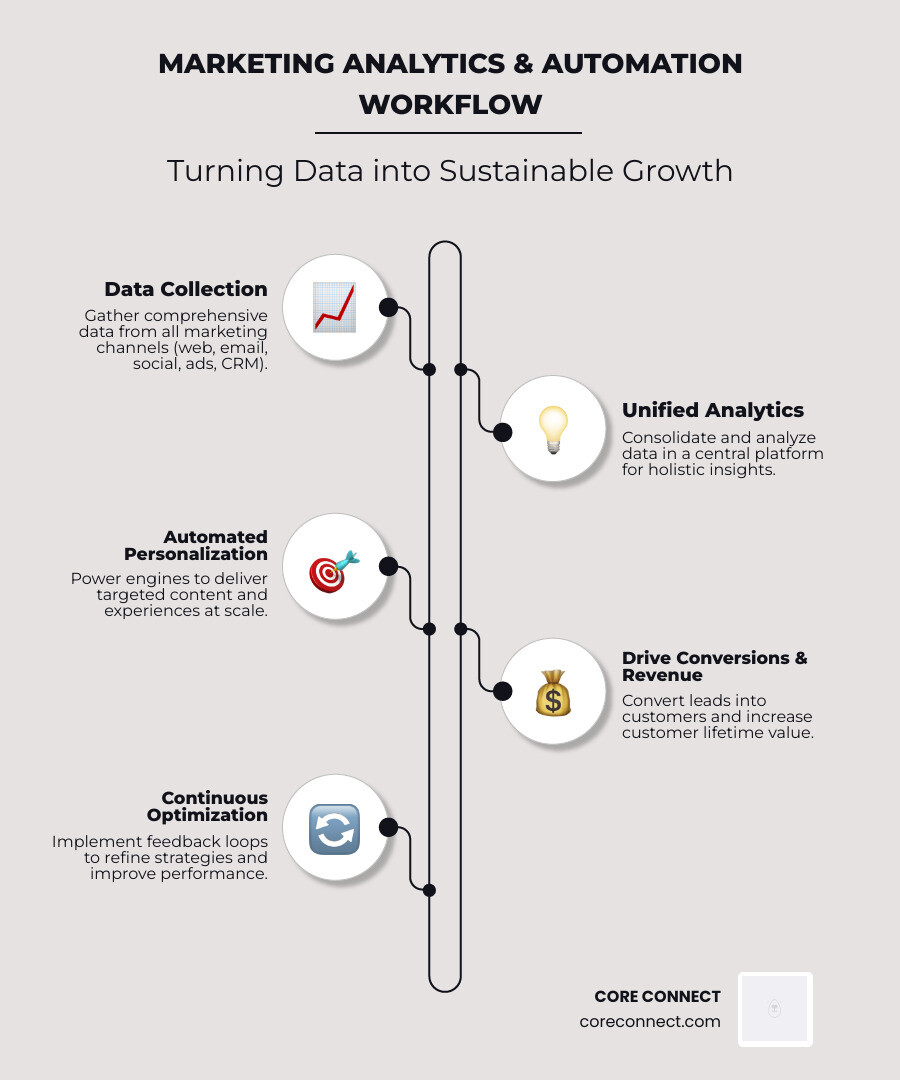 Infographic showing the marketing analytics and automation workflow: data collection from multiple channels flows into a unified analytics platform, which feeds automated personalization engines that deliver targeted content across email, web, and ads, ultimately driving measurable conversions and revenue growth with continuous optimization loops - marketing analytics and automation infographic infographic-line-5-steps-elegant_beige