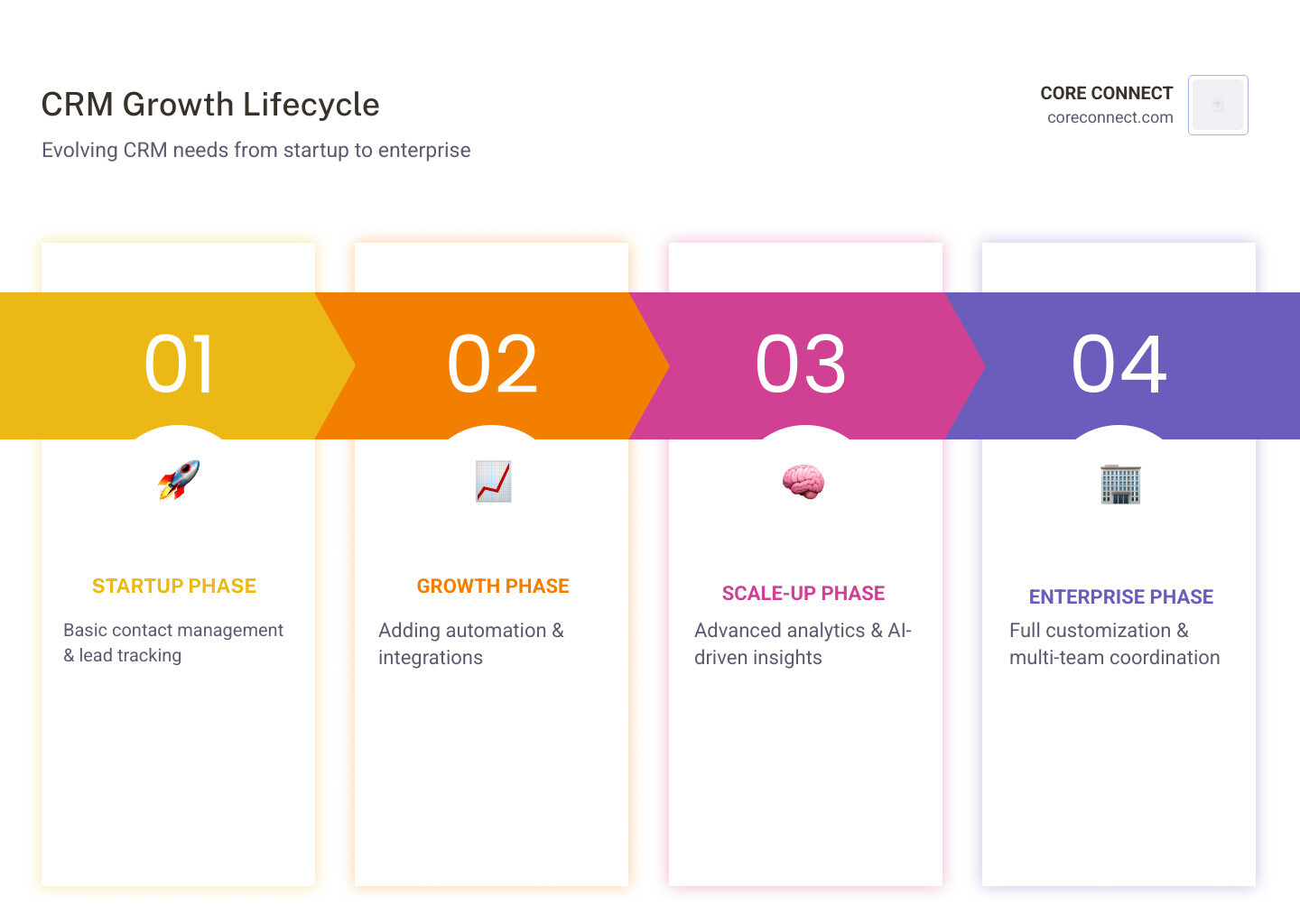 Infographic showing the CRM growth lifecycle: Startup phase with basic contact management and lead tracking, Growth phase adding automation and integrations, Scale-up phase with advanced analytics and AI-driven insights, and Enterprise phase with full customization and multi-team coordination - CRM for growing businesses infographic pillar-4-steps Infographic showing the CRM growth lifecycle: Startup phase with basic contact management and lead tracking, Growth phase adding automation and integrations, Scale-up phase with advanced analytics and AI-driven insights, and Enterprise phase with full customization and multi-team coordination - CRM for growing businesses infographic pillar-4-steps