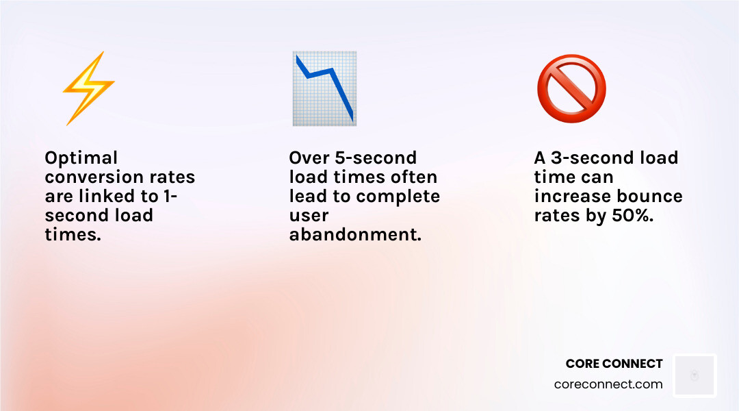 Infographic showing the impact of page speed on conversion rates: 1s load = high conversion, 3s load = 50% bounce, 5s+ load = total abandonment. - Conversion focused web design infographic 3_facts_emoji_light-gradient Infographic showing the impact of page speed on conversion rates: 1s load = high conversion, 3s load = 50% bounce, 5s+ load = total abandonment. - Conversion focused web design infographic 3_facts_emoji_light-gradient