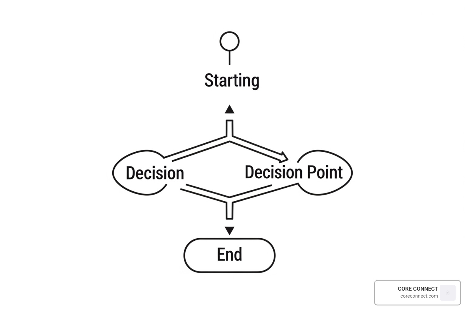 A visual decision tree showing a workflow starting with a form submission, branching into two paths based on whether the user clicked a link, and ending with different follow-up actions - email automation workflow A visual decision tree showing a workflow starting with a form submission, branching into two paths based on whether the user clicked a link, and ending with different follow-up actions - email automation workflow