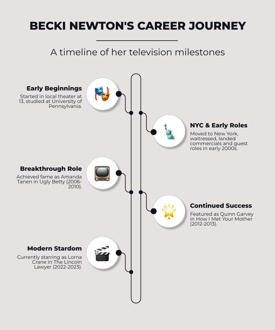 Becki Newton career timeline infographic showing her journey from local theater in 1991 through University of Pennsylvania graduation, early 2000s commercials and guest roles, her breakthrough as Amanda Tanen in Ugly Betty 2006-2010, recurring role as Quinn in How I Met Your Mother 2012-2013, and recent success as Lorna Crane in The Lincoln Lawyer 2022-2023 - becki newton infographic infographic-line-5-steps-elegant_beige