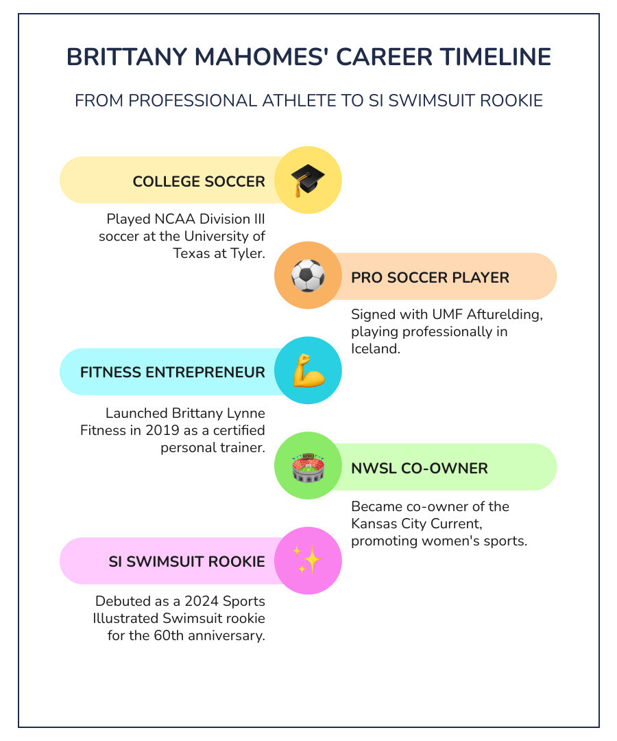 Infographic showing Brittany Mahomes' career timeline from University of Texas at Tyler soccer player to professional player in Iceland to launching Brittany Lynne Fitness in 2019 to becoming KC Current co-owner to 2024 SI Swimsuit rookie debut - brittany mahomes sports illustrated infographic infographic-line-5-steps-colors Infographic showing Brittany Mahomes' career timeline from University of Texas at Tyler soccer player to professional player in Iceland to launching Brittany Lynne Fitness in 2019 to becoming KC Current co-owner to 2024 SI Swimsuit rookie debut - brittany mahomes sports illustrated infographic infographic-line-5-steps-colors