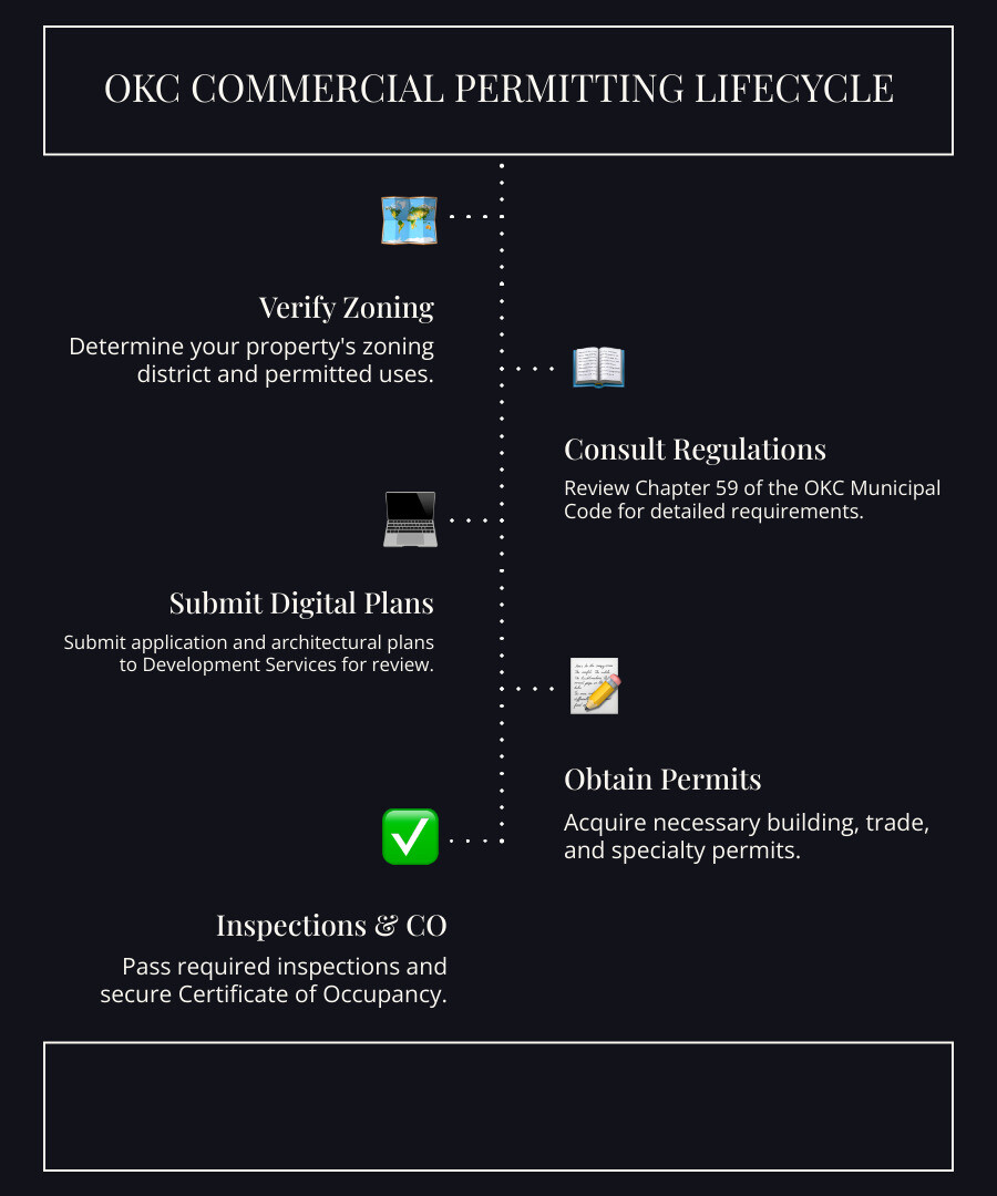 Detailed infographic showing the Oklahoma City commercial permitting lifecycle: 1) Verify zoning district and permitted uses, 2) Prepare construction documents meeting Chapter 59 requirements, 3) Submit digital application to Development Services, 4) Undergo plan review for code compliance, 5) Obtain building and trade permits, 6) Schedule and pass required inspections, 7) Receive Certificate of Occupancy - Navigating OKC Commercial Zoning & Permitting infographic infographic-line-5-steps-dark