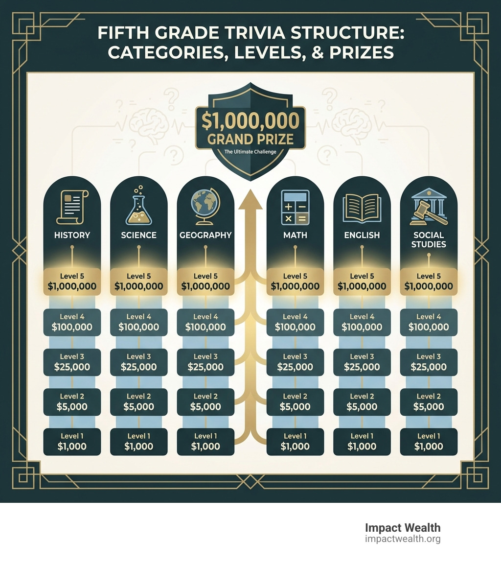 infographic showing the structure of fifth grade trivia categories including History, Science, Geography, Math, English, and Social Studies with difficulty levels 1-5 and prize tiers from $1,000 to $1,000,000 - are you smarter than a fifth grader questions infographic 
