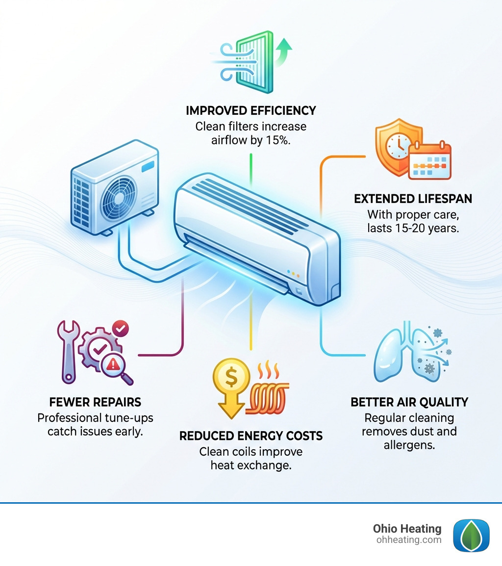 infographic showing ductless mini-split maintenance benefits including improved efficiency with clean filters increasing airflow by 15%, extended lifespan from 15-20 years with proper care, better air quality from regular filter cleaning removing dust and allergens, reduced energy costs from clean coils improving heat exchange, and fewer repairs from catching issues early during professional tune-ups - Ductless mini-split maintenance infographic infographic showing ductless mini-split maintenance benefits including improved efficiency with clean filters increasing airflow by 15%, extended lifespan from 15-20 years with proper care, better air quality from regular filter cleaning removing dust and allergens, reduced energy costs from clean coils improving heat exchange, and fewer repairs from catching issues early during professional tune-ups - Ductless mini-split maintenance infographic