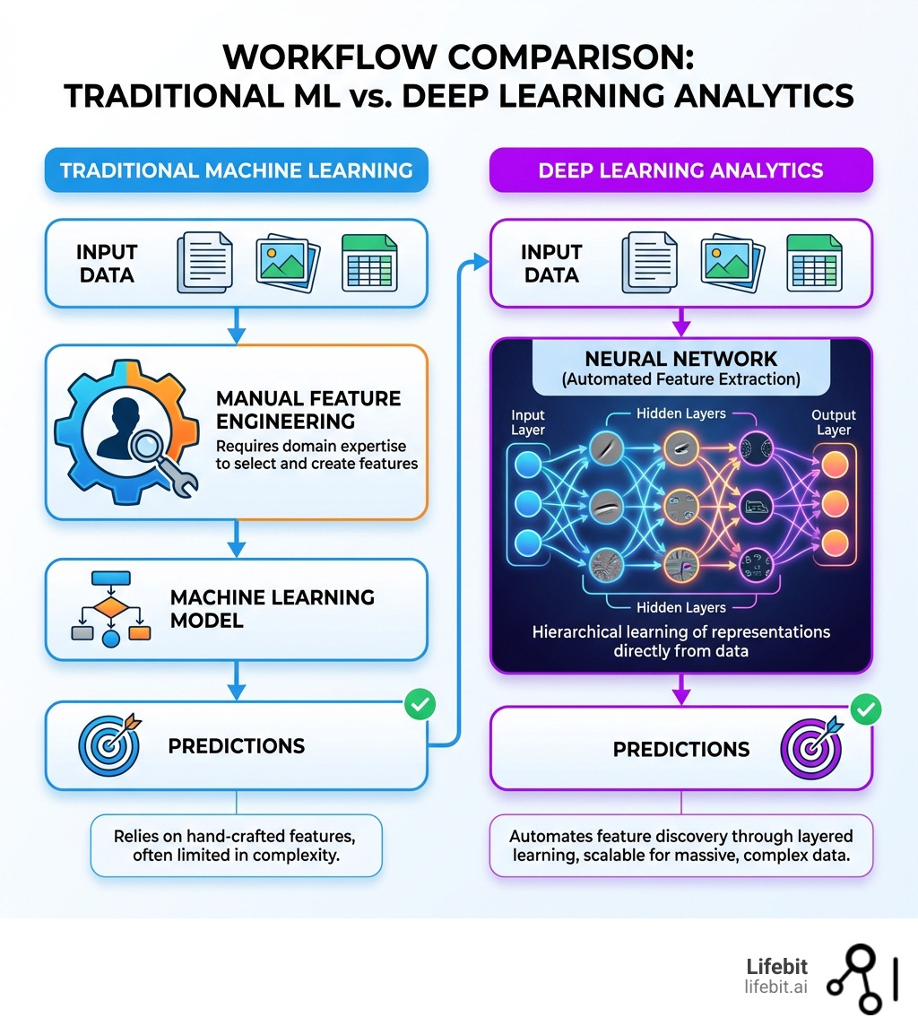 infographic showing the workflow comparison between traditional machine learning requiring manual feature engineering versus deep learning analytics with automated feature extraction through neural network layers, including input data flowing through hidden layers to predictions - Deep learning analytics infographic 