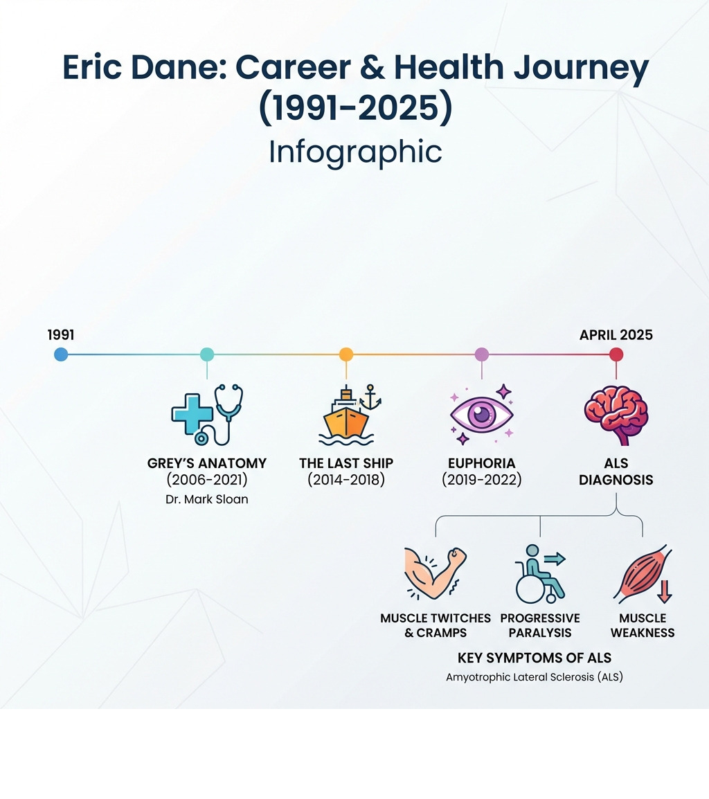 Infographic showing Eric Dane's career timeline from 1991 to present, highlighting major roles including Grey's Anatomy (2006-2021), The Last Ship (2014-2018), Euphoria (2019-2022), and his ALS diagnosis in April 2025, along with key symptoms of ALS including muscle twitches, cramps, and progressive paralysis - eric dane infographic 
