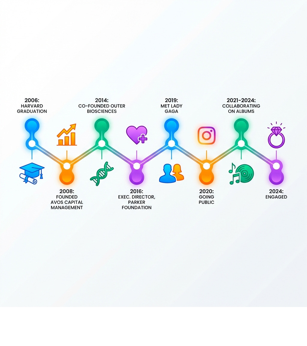 Infographic showing Michael Polansky's career timeline from Harvard graduation in 2006 through founding Avos Capital Management and Outer Biosciences, becoming Executive Director of Parker Foundation, meeting Lady Gaga in 2019, going public in 2020, collaborating on music albums, and getting engaged in 2024 - michael polansky infographic Infographic showing Michael Polansky's career timeline from Harvard graduation in 2006 through founding Avos Capital Management and Outer Biosciences, becoming Executive Director of Parker Foundation, meeting Lady Gaga in 2019, going public in 2020, collaborating on music albums, and getting engaged in 2024 - michael polansky infographic