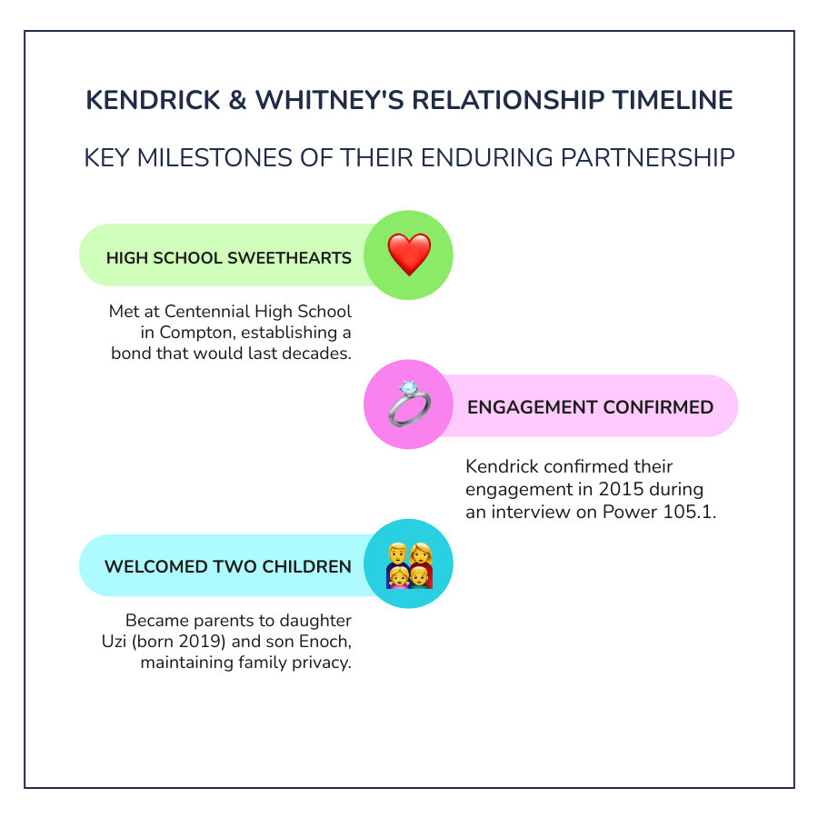 Timeline showing Whitney Alford and Kendrick Lamar's relationship milestones from high school sweethearts to engagement in 2015 to welcoming two children - kendrick lamar wife infographic infographic-line-3-steps-colors