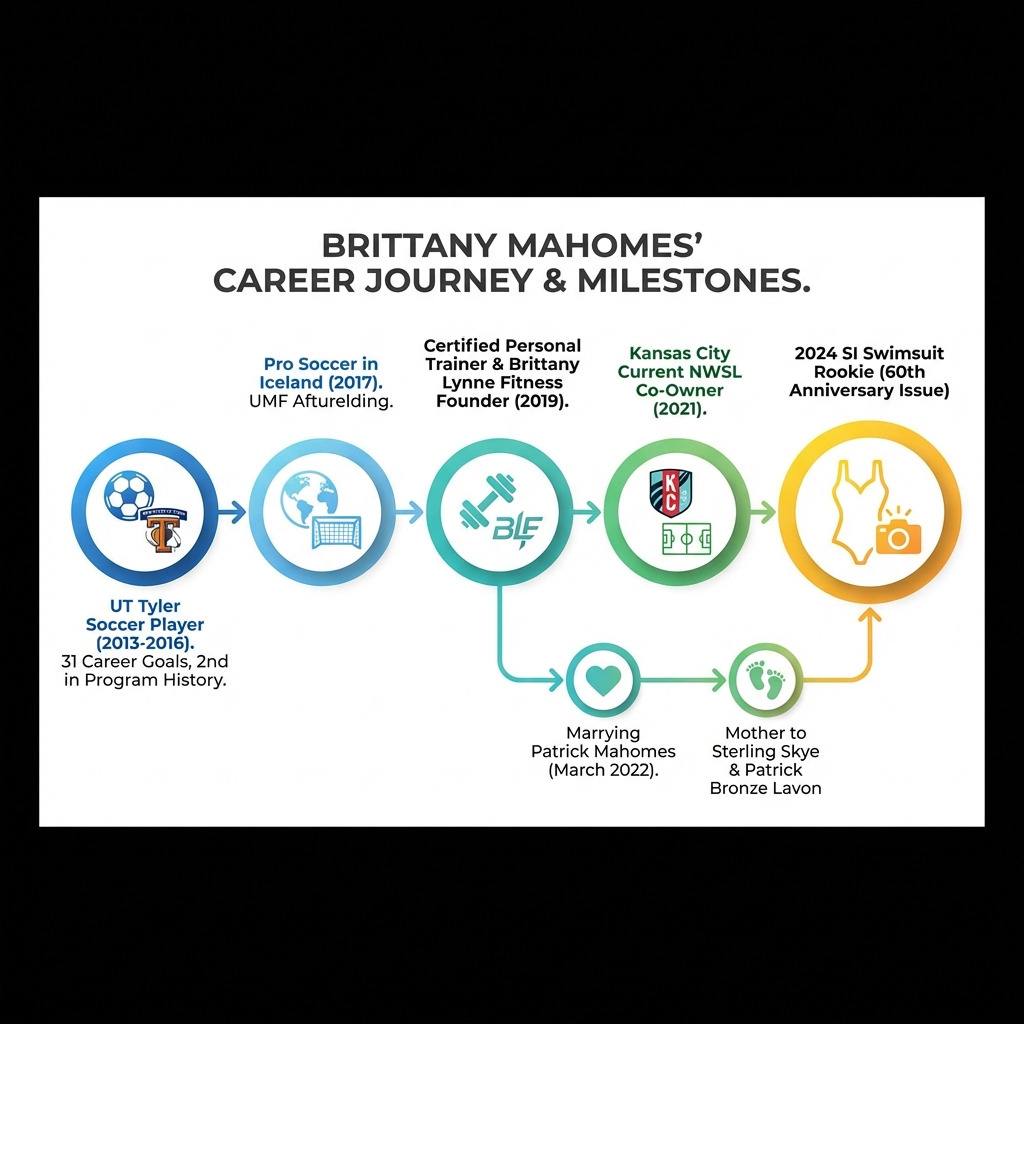 Infographic showing Brittany Mahomes' career journey from University of Texas at Tyler soccer player (31 career goals, second in program history) to professional soccer player in Iceland, to certified personal trainer and founder of Brittany Lynne Fitness in 2019, to Kansas City Current NWSL co-owner, to 2024 SI Swimsuit Rookie, with key milestones including marrying Patrick Mahomes in March 2022 and becoming mother to Sterling Skye and Patrick Bronze Lavon - brittany mahomes sports illustrated infographic Infographic showing Brittany Mahomes' career journey from University of Texas at Tyler soccer player (31 career goals, second in program history) to professional soccer player in Iceland, to certified personal trainer and founder of Brittany Lynne Fitness in 2019, to Kansas City Current NWSL co-owner, to 2024 SI Swimsuit Rookie, with key milestones including marrying Patrick Mahomes in March 2022 and becoming mother to Sterling Skye and Patrick Bronze Lavon - brittany mahomes sports illustrated infographic