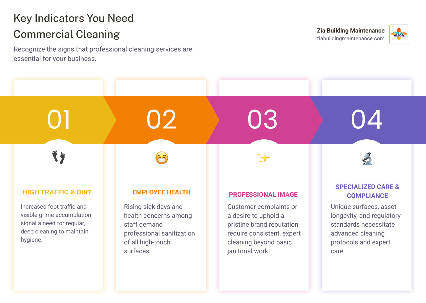 infographic showing key indicators that commercial cleaning services are needed: increased foot traffic, visible dirt accumulation, employee sick days rising, customer complaints about cleanliness, specialized surfaces requiring expert care, and regulatory compliance deadlines - commercial cleaning services needed infographic pillar-4-steps infographic showing key indicators that commercial cleaning services are needed: increased foot traffic, visible dirt accumulation, employee sick days rising, customer complaints about cleanliness, specialized surfaces requiring expert care, and regulatory compliance deadlines - commercial cleaning services needed infographic pillar-4-steps