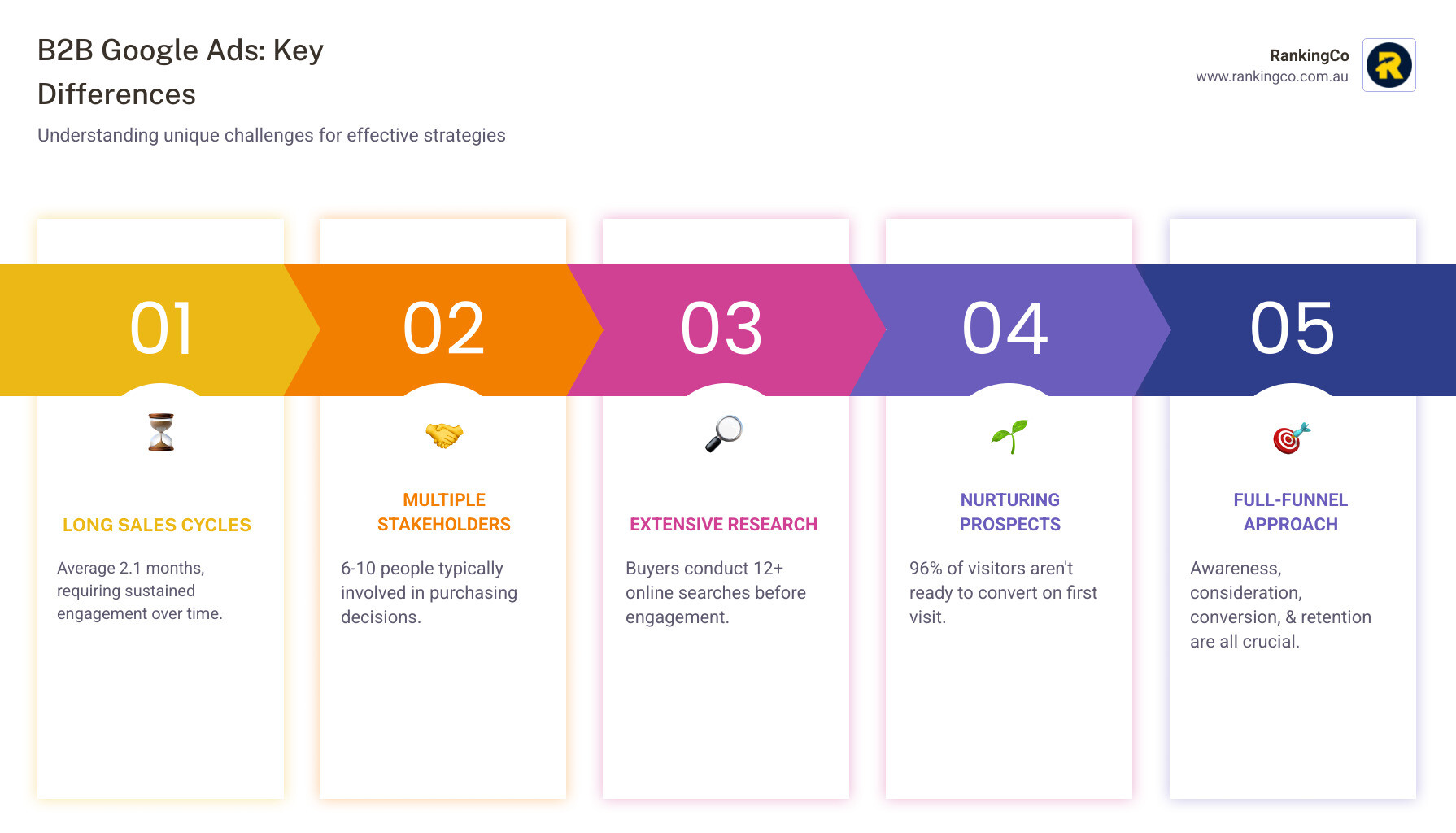 Infographic showing the B2B marketing funnel stages with corresponding Google Ads tactics: Awareness stage uses broad search terms and YouTube visibility; Consideration stage uses remarketing and competitor keywords; Conversion stage uses high-intent keywords and lead forms; Retention stage uses customer match and upsell campaigns: Google Ads B2B infographic pillar-5-steps