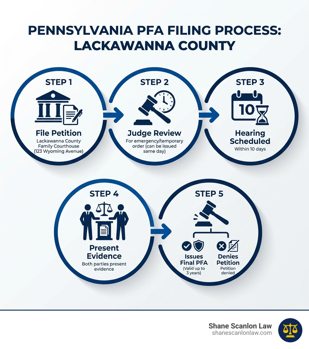 Infographic showing the PFA filing process in Pennsylvania: Step 1 - File petition at Lackawanna County Family Courthouse (123 Wyoming Avenue); Step 2 - Judge reviews for emergency/temporary order (can be issued same day); Step 3 - Hearing scheduled within 10 days; Step 4 - Both parties present evidence; Step 5 - Judge issues final PFA (valid up to 3 years) or denies petition - PFA Lawyer Scranton PA infographic Infographic showing the PFA filing process in Pennsylvania: Step 1 - File petition at Lackawanna County Family Courthouse (123 Wyoming Avenue); Step 2 - Judge reviews for emergency/temporary order (can be issued same day); Step 3 - Hearing scheduled within 10 days; Step 4 - Both parties present evidence; Step 5 - Judge issues final PFA (valid up to 3 years) or denies petition - PFA Lawyer Scranton PA infographic