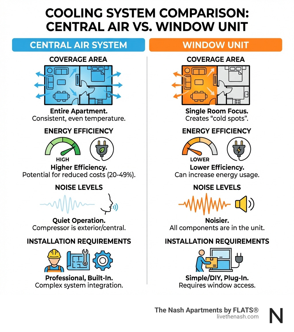 infographic comparing central air systems versus window units showing coverage area energy efficiency noise levels and installation requirements - apartments with central air infographic 