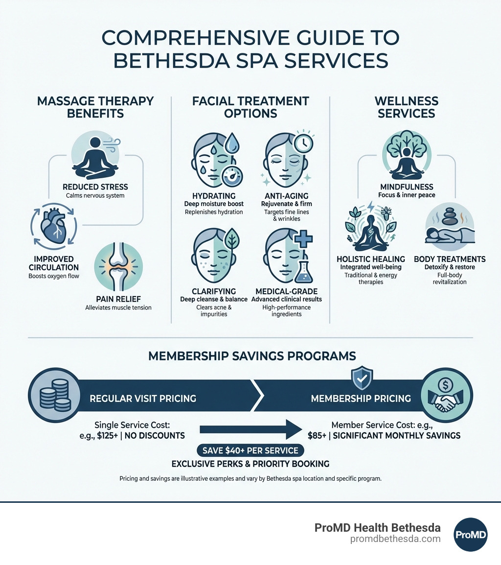 Comprehensive guide to Bethesda spa services showing massage therapy benefits (reduced stress, improved circulation, pain relief), facial treatment options (hydrating, anti-aging, clarifying, medical-grade), wellness services (mindfulness, holistic healing, body treatments), and membership savings programs with pricing comparisons - bethesda spa infographic 