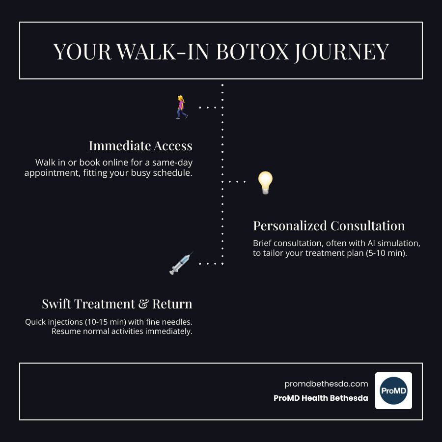 Infographic showing the walk-in Botox journey: 1) Walk in or book same-day online, 2) Brief consultation with AI simulation preview (5-10 minutes), 3) Treatment with fine needles (10-15 minutes), 4) Return to normal activities immediately, 5) Results visible in 3-10 days, 6) Effects last 3-6 months, 7) Maintenance treatments recommended every 3-4 months - walk-in botox near me infographic infographic-line-3-steps-dark