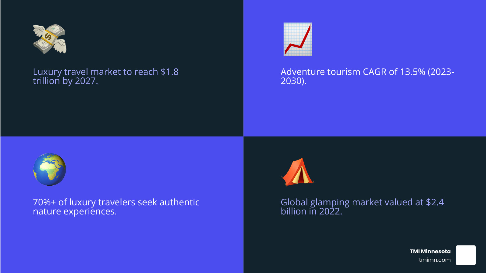 infographic showing luxury travel market growth to $1.8 trillion by 2027, adventure tourism CAGR of 13.5%, glamping market at $2.4 billion, and 70% of luxury travelers seeking authentic nature experiences - luxury outdoor experiences infographic 4_facts_emoji_blue