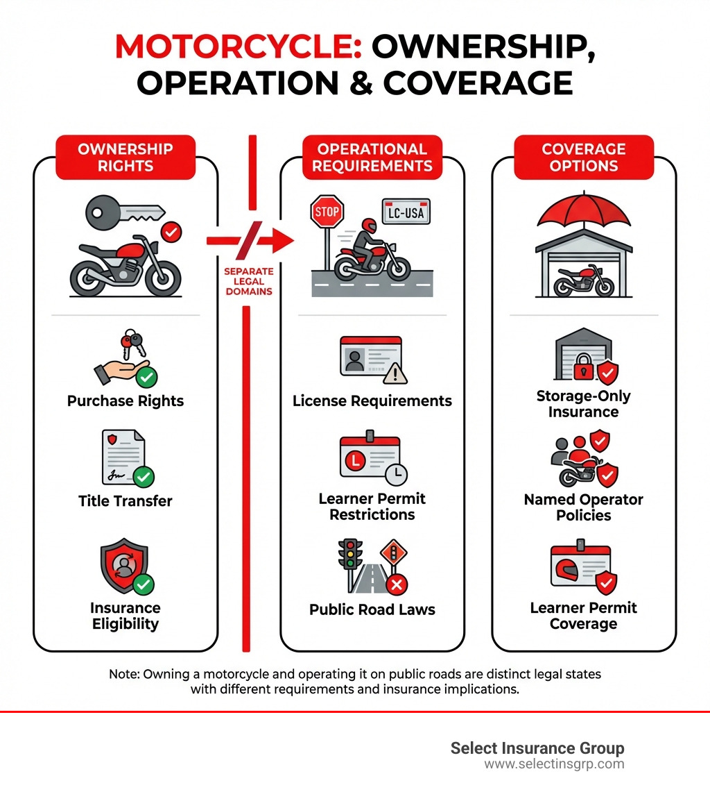 infographic showing motorcycle ownership rights versus operational requirements: ownership column lists purchase rights, title transfer, and insurance eligibility; operation column lists license requirements, learner permit restrictions, and public road laws; coverage options column lists storage-only insurance, named operator policies, and learner permit coverage - motorcycle insurance without license infographic 