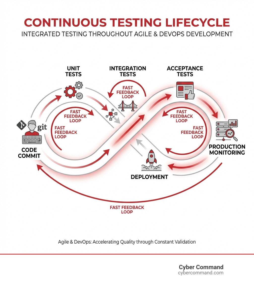Continuous Testing Lifecycle showing integration of testing throughout development, from code commit through unit tests, integration tests, acceptance tests, deployment, and production monitoring, with fast feedback loops at each stage - agile and devops testing infographic 