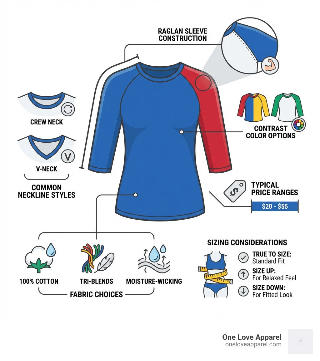 infographic showing the key components of women's baseball t-shirts including raglan sleeve construction, contrast color options, fabric choices from 100% cotton to tri-blends, common neckline styles, typical price ranges from $20-55, and sizing considerations for the best fit - baseball t shirt womens infographic 