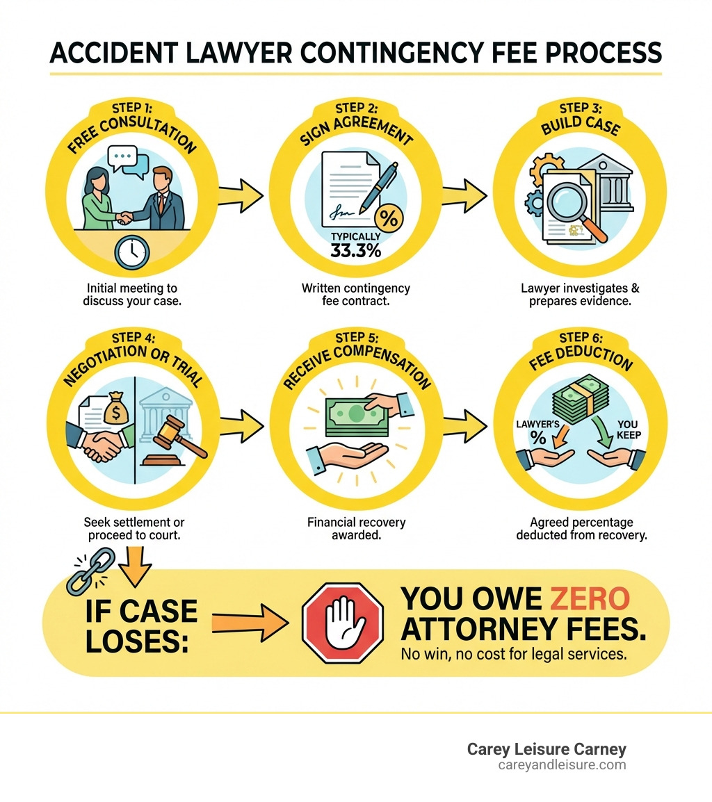 Infographic showing the contingency fee process: Step 1 - Free consultation with lawyer; Step 2 - Sign written contingency fee agreement (typically 33.3%); Step 3 - Lawyer investigates and builds your case; Step 4 - Settlement negotiation or trial; Step 5 - You receive compensation; Step 6 - Lawyer's percentage deducted from recovery; If case loses - You owe zero attorney fees - Accident lawyer contingency fee infographic 