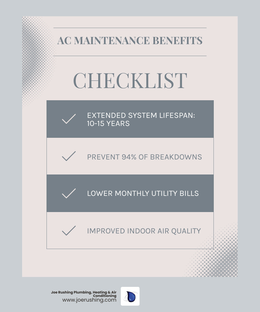 Infographic showing the benefits of regular AC maintenance including extended system lifespan of 10-15 years, prevention of 94% of emergency breakdowns, lower monthly utility bills through improved efficiency, better indoor air quality, and maintained manufacturer warranty coverage - residential air conditioning maintenance in lubbock, tx infographic checklist-light-blue-grey