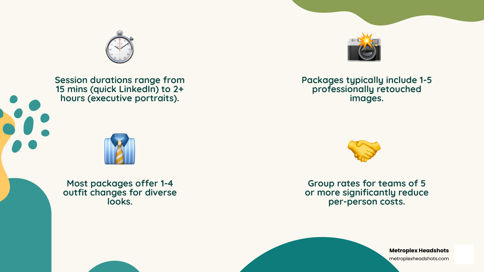Infographic showing the key components of corporate headshot packages: session duration ranges from 15 minutes for quick LinkedIn shots to 2+ hours for executive portraits; retouched images typically range from 1-5 depending on package tier; outfit changes allow 1-4 different looks; add-on services include professional makeup starting around $150-200 and additional retouched images at $50-80 each; turnaround time is usually 24 hours to 5 business days; group rates significantly reduce per-person costs for teams of 5 or more people - corporate headshot packages infographic 4_facts_emoji_nature