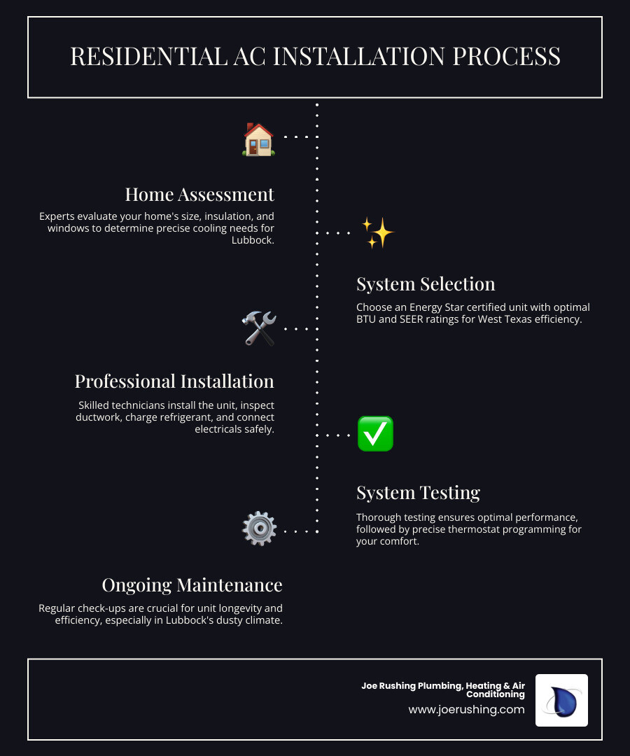 Infographic showing the residential AC installation process: initial home assessment and load calculation, system selection based on BTU requirements and SEER ratings, professional installation including ductwork inspection, refrigerant charging and electrical connection, final system testing and thermostat programming, and ongoing maintenance schedule for Lubbock climate - residential air conditioning installation in lubbock, tx infographic infographic-line-5-steps-dark