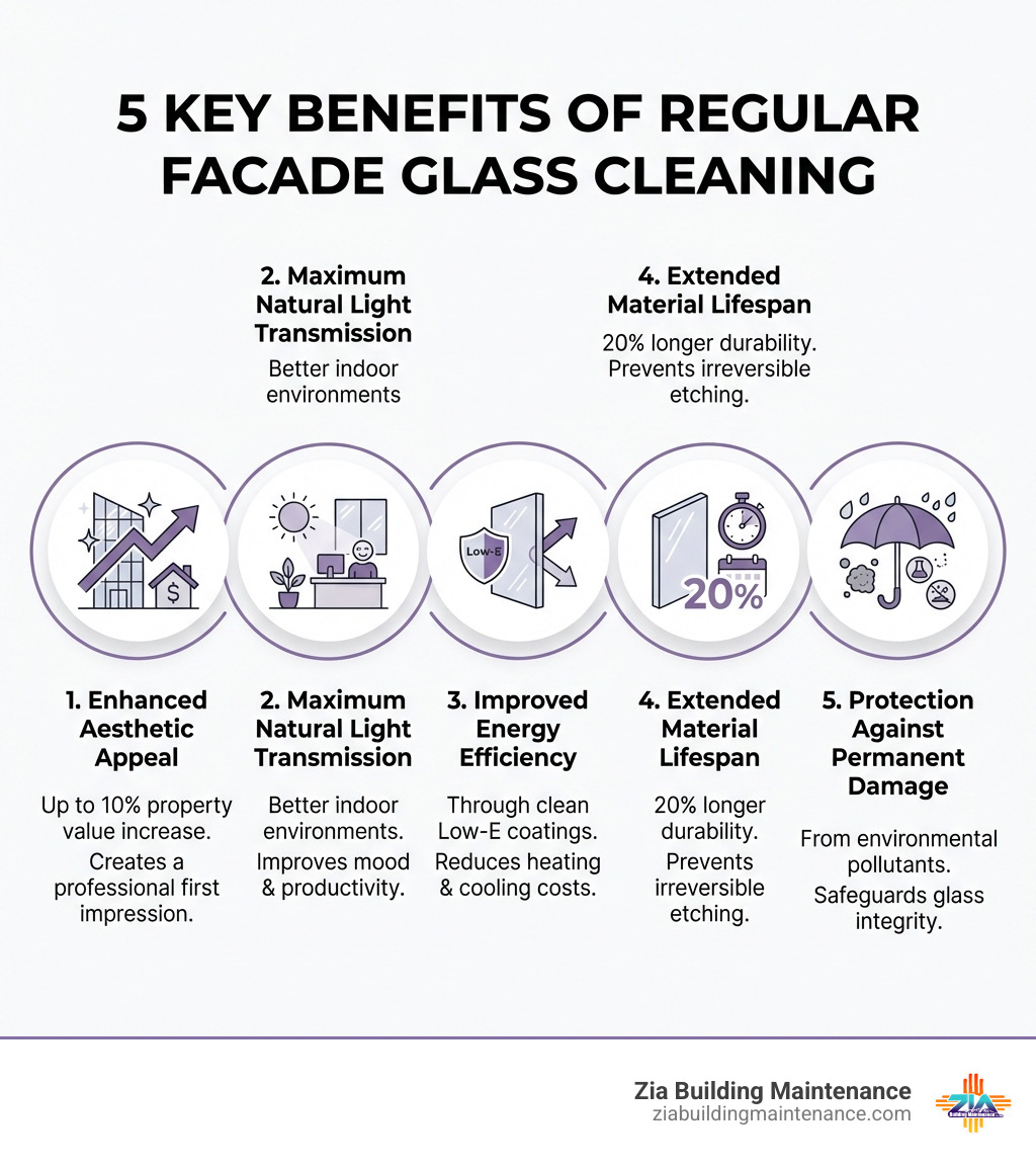 infographic showing the five key benefits of regular facade glass cleaning: enhanced aesthetic appeal with up to 10% property value increase, maximum natural light transmission for better indoor environments, improved energy efficiency through clean Low-E coatings, extended material lifespan with 20% longer durability, and protection against permanent damage from environmental pollutants - facade glass cleaning infographic infographic showing the five key benefits of regular facade glass cleaning: enhanced aesthetic appeal with up to 10% property value increase, maximum natural light transmission for better indoor environments, improved energy efficiency through clean Low-E coatings, extended material lifespan with 20% longer durability, and protection against permanent damage from environmental pollutants - facade glass cleaning infographic