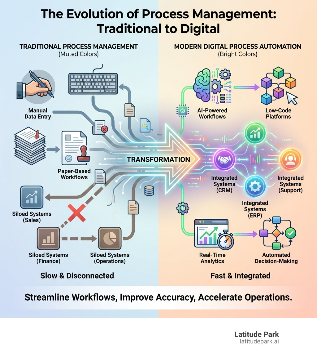 Infographic showing the evolution from traditional process management with manual data entry, paper-based workflows, and siloed systems to modern digital process automation featuring AI-powered workflows, low-code platforms, integrated systems, real-time analytics, and automated decision-making - digital process automation services infographic 