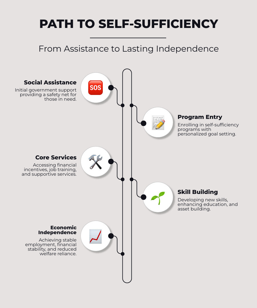 infographic showing the transition pathway from social assistance through self-sufficiency program components including financial incentives, employment services, skill building, and case management leading to economic independence and reduced welfare dependency - what is a self sufficiency human services program infographic infographic-line-5-steps-elegant_beige
