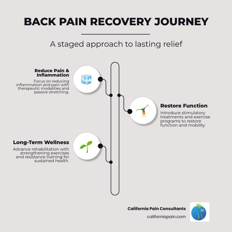 infographic showing the three stages of back pain recovery: Stage 1 focuses on reducing inflammation and pain with therapeutic modalities and passive stretching; Stage 2 introduces stimulatory treatments and exercise programs to restore function; Stage 3 advances rehabilitation with strengthening exercises and resistance training for long-term mobility and wellness - back pain relief center infographic infographic-line-3-steps-elegant_beige