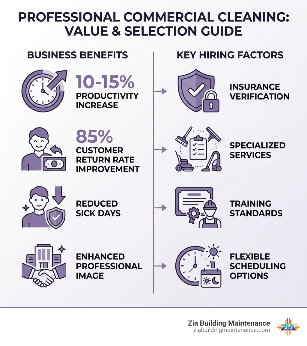 infographic showing the business benefits of professional commercial cleaning: 10-15% productivity increase, 85% customer return rate improvement, reduced sick days, enhanced professional image, and key factors to consider when hiring including insurance verification, specialized services, training standards, and flexible scheduling options - commercial cleaners near me infographic infographic showing the business benefits of professional commercial cleaning: 10-15% productivity increase, 85% customer return rate improvement, reduced sick days, enhanced professional image, and key factors to consider when hiring including insurance verification, specialized services, training standards, and flexible scheduling options - commercial cleaners near me infographic